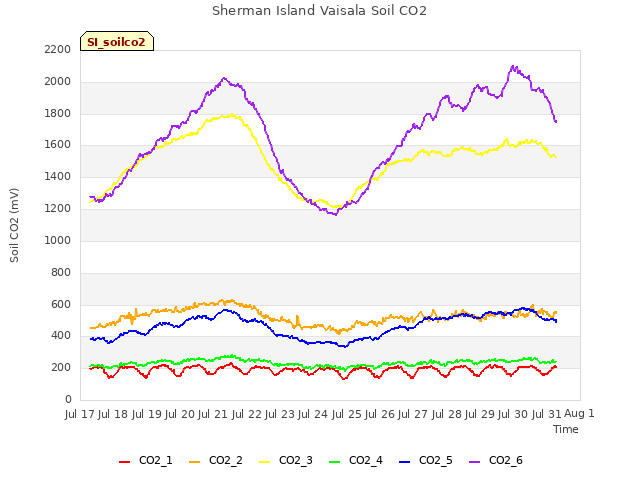 plot of Sherman Island Vaisala Soil CO2