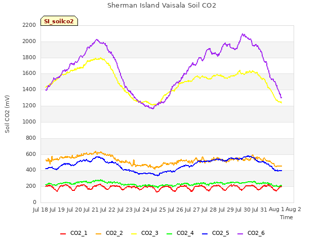 plot of Sherman Island Vaisala Soil CO2