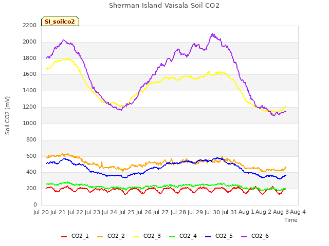 plot of Sherman Island Vaisala Soil CO2