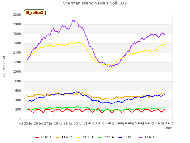 plot of Sherman Island Vaisala Soil CO2