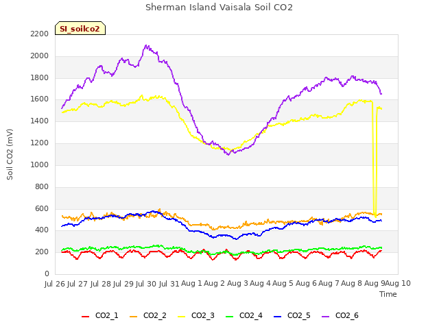 plot of Sherman Island Vaisala Soil CO2