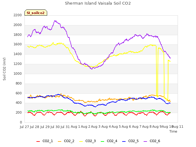 plot of Sherman Island Vaisala Soil CO2