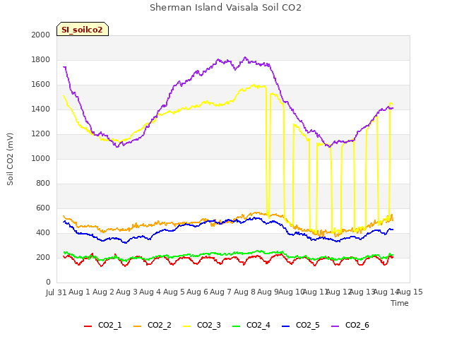 plot of Sherman Island Vaisala Soil CO2