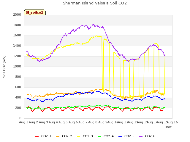 plot of Sherman Island Vaisala Soil CO2