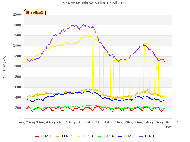plot of Sherman Island Vaisala Soil CO2