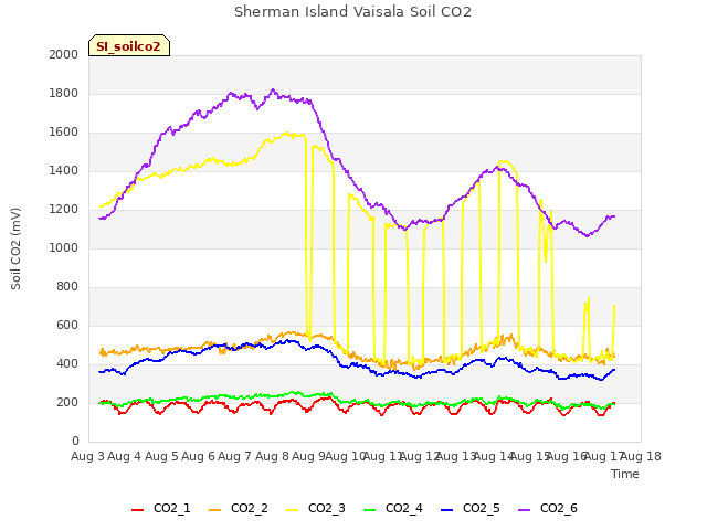 plot of Sherman Island Vaisala Soil CO2