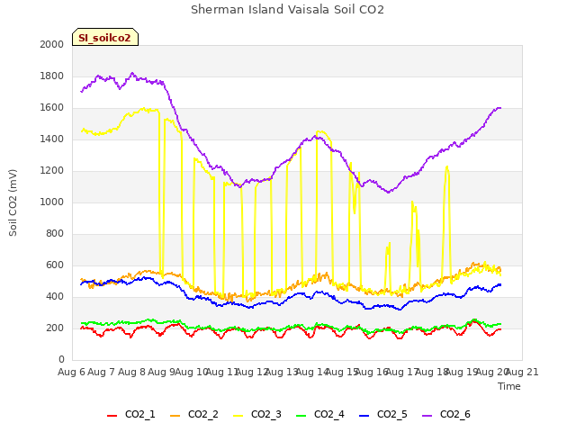 plot of Sherman Island Vaisala Soil CO2