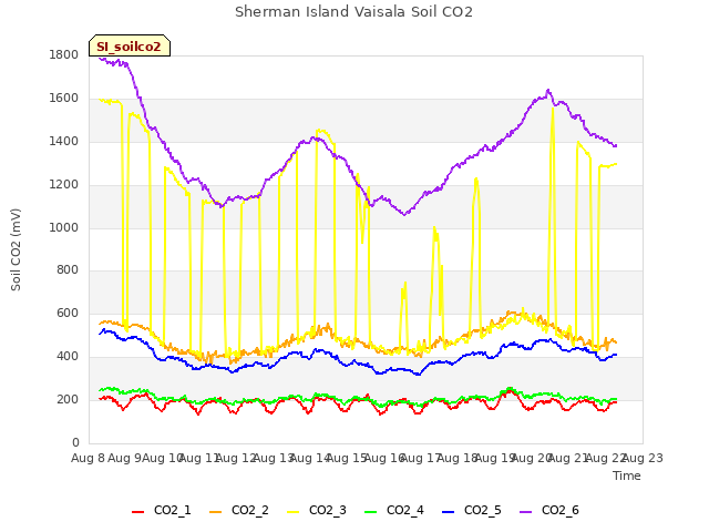 plot of Sherman Island Vaisala Soil CO2