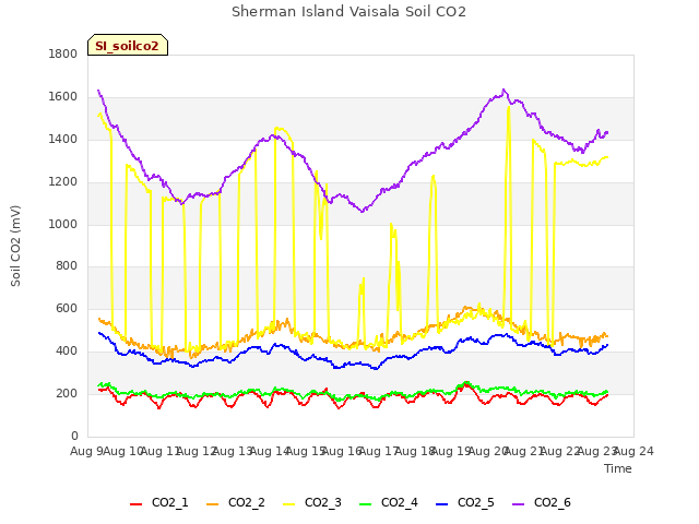 plot of Sherman Island Vaisala Soil CO2