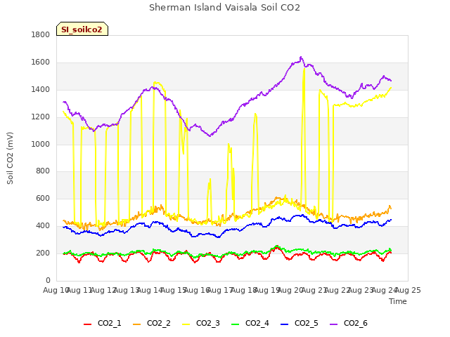 plot of Sherman Island Vaisala Soil CO2