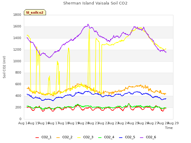 plot of Sherman Island Vaisala Soil CO2