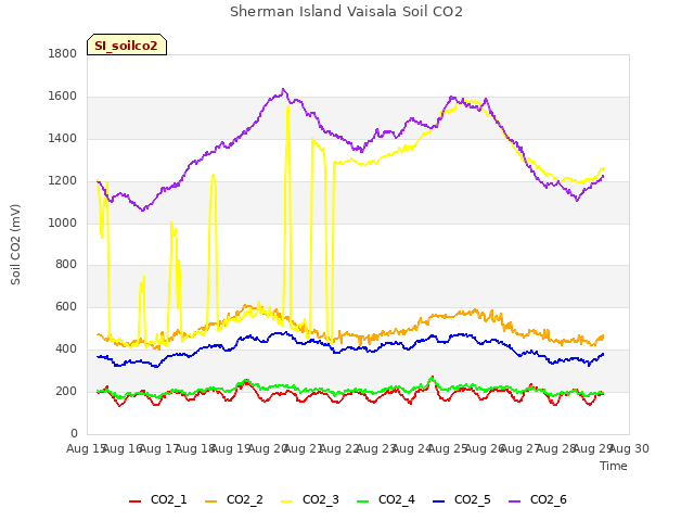 plot of Sherman Island Vaisala Soil CO2