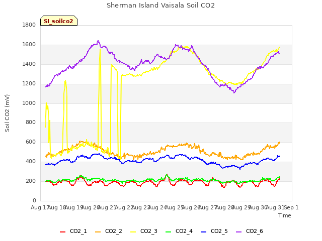 plot of Sherman Island Vaisala Soil CO2