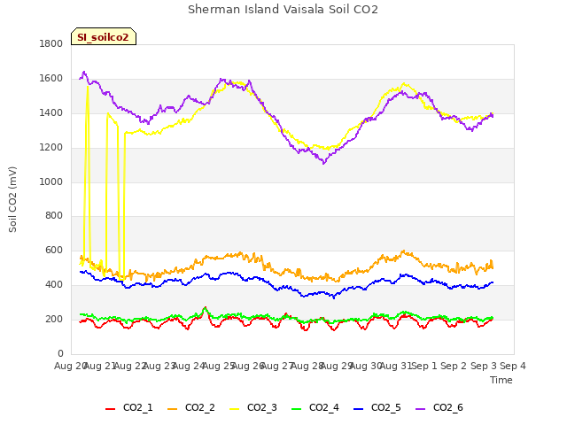 plot of Sherman Island Vaisala Soil CO2