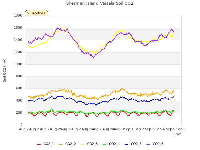 plot of Sherman Island Vaisala Soil CO2