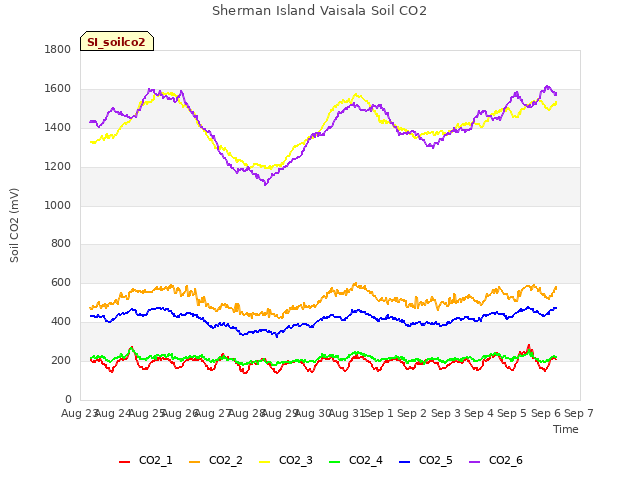 plot of Sherman Island Vaisala Soil CO2