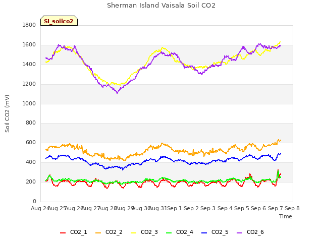 plot of Sherman Island Vaisala Soil CO2