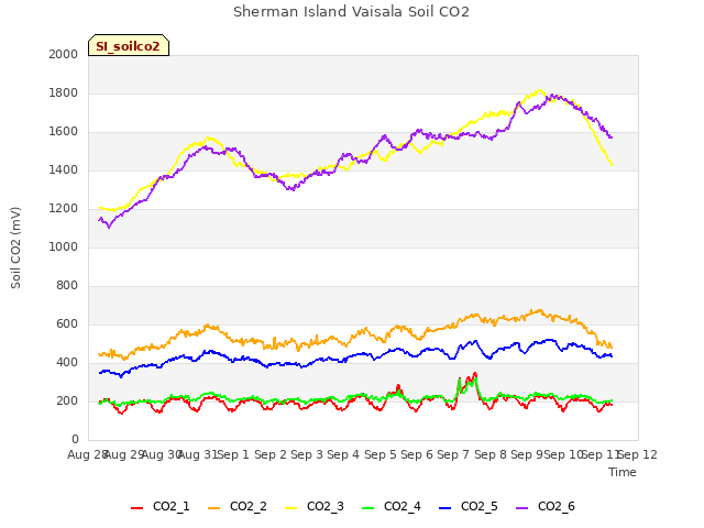 plot of Sherman Island Vaisala Soil CO2