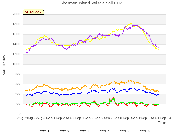 plot of Sherman Island Vaisala Soil CO2