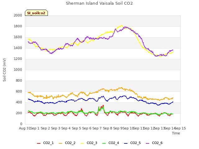 plot of Sherman Island Vaisala Soil CO2