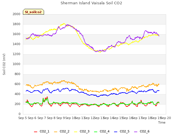 plot of Sherman Island Vaisala Soil CO2