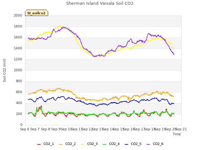 plot of Sherman Island Vaisala Soil CO2