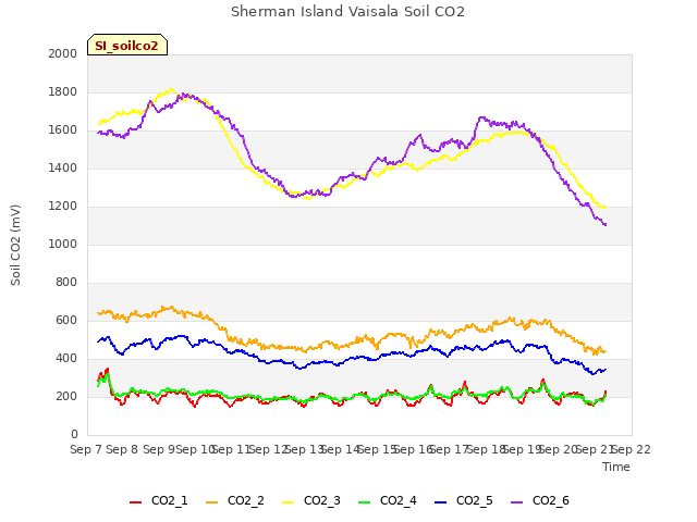 plot of Sherman Island Vaisala Soil CO2