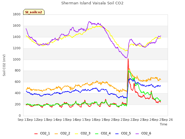 plot of Sherman Island Vaisala Soil CO2