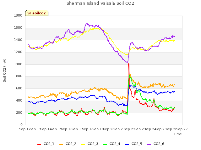 plot of Sherman Island Vaisala Soil CO2