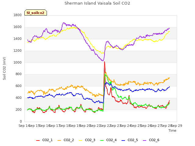 plot of Sherman Island Vaisala Soil CO2