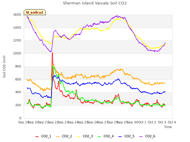 plot of Sherman Island Vaisala Soil CO2