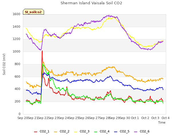 plot of Sherman Island Vaisala Soil CO2