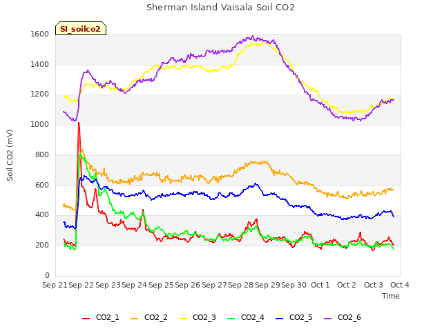 plot of Sherman Island Vaisala Soil CO2