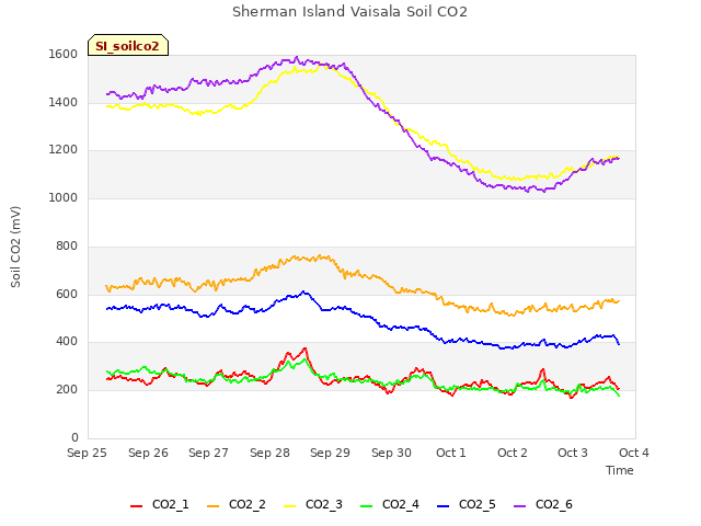 plot of Sherman Island Vaisala Soil CO2