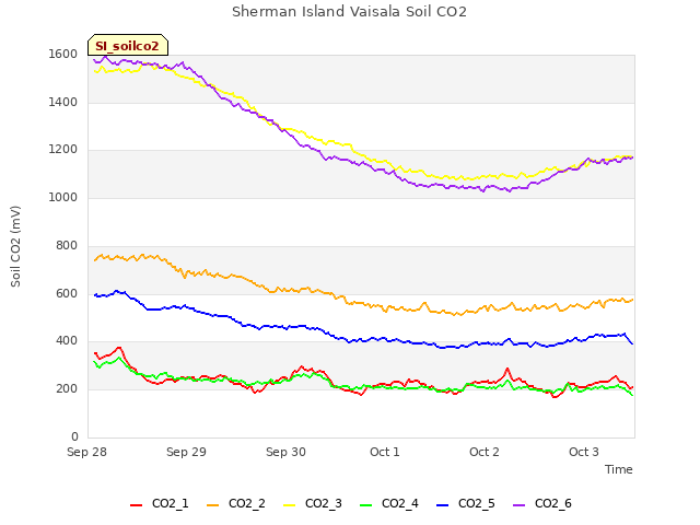 plot of Sherman Island Vaisala Soil CO2