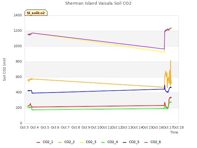 plot of Sherman Island Vaisala Soil CO2