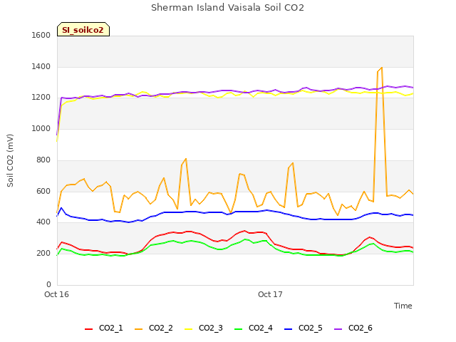 plot of Sherman Island Vaisala Soil CO2