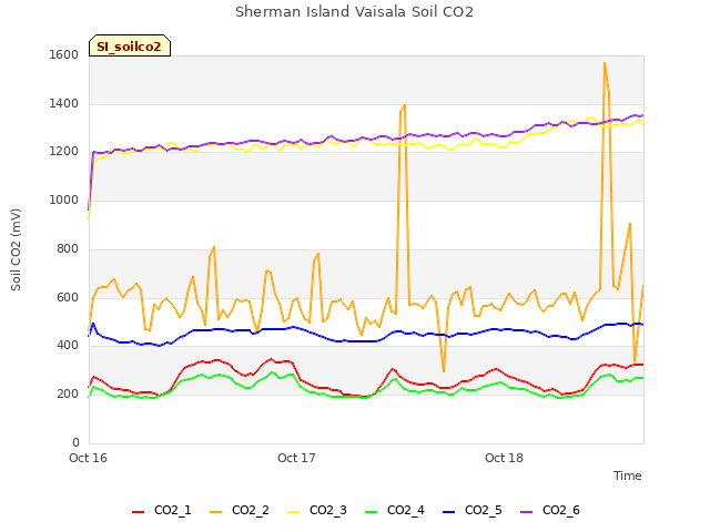 plot of Sherman Island Vaisala Soil CO2