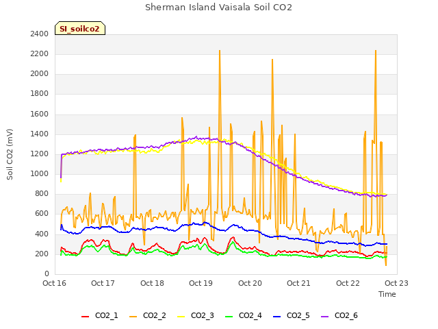 plot of Sherman Island Vaisala Soil CO2