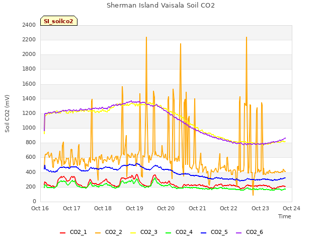 plot of Sherman Island Vaisala Soil CO2