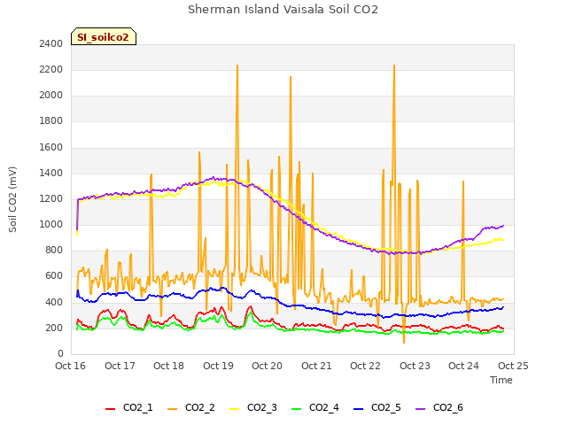 plot of Sherman Island Vaisala Soil CO2