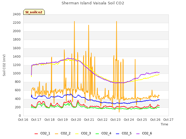 plot of Sherman Island Vaisala Soil CO2