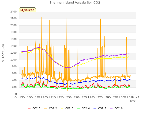 plot of Sherman Island Vaisala Soil CO2