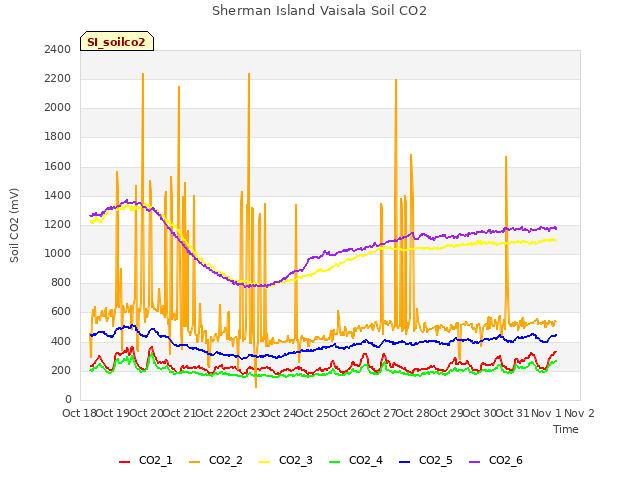 plot of Sherman Island Vaisala Soil CO2