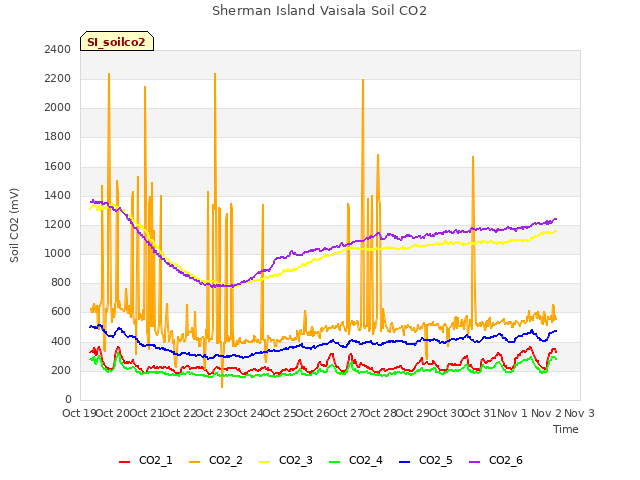 plot of Sherman Island Vaisala Soil CO2