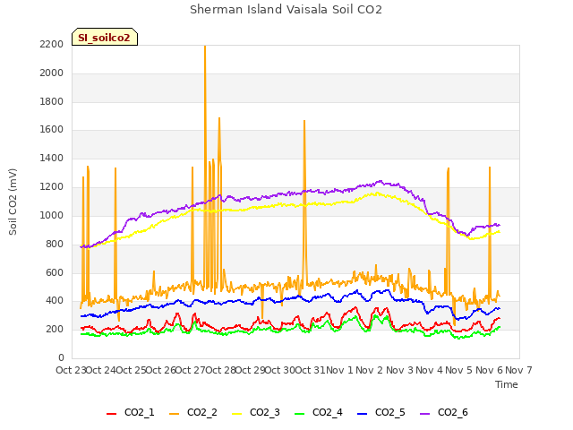 plot of Sherman Island Vaisala Soil CO2