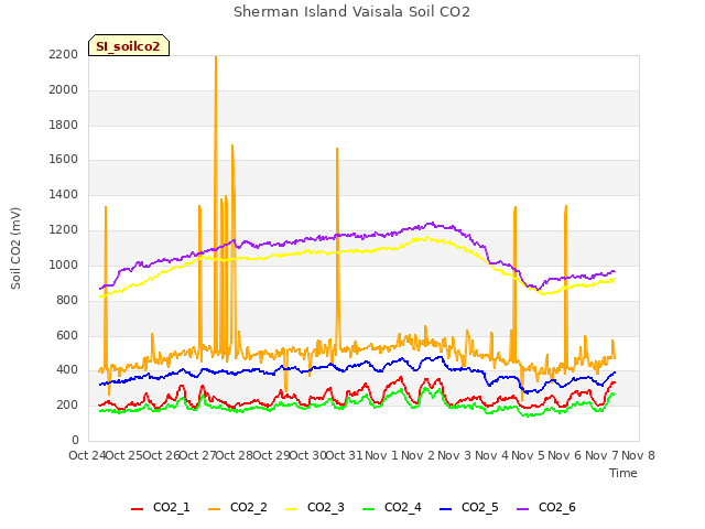 plot of Sherman Island Vaisala Soil CO2