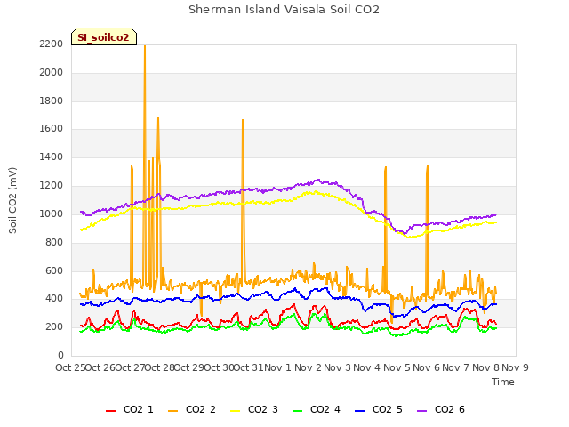 plot of Sherman Island Vaisala Soil CO2