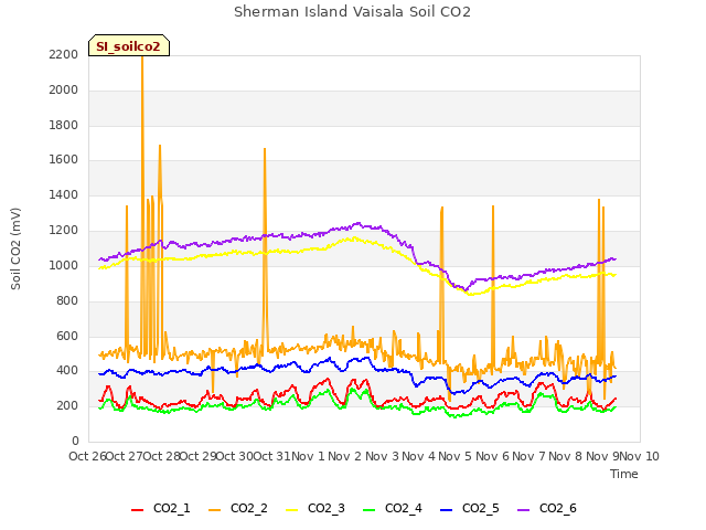 plot of Sherman Island Vaisala Soil CO2