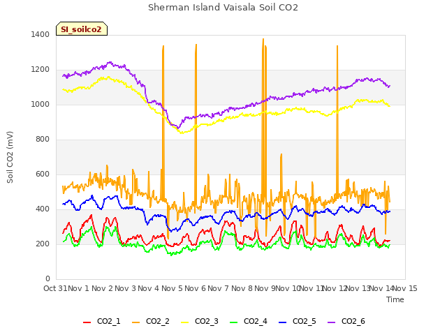 plot of Sherman Island Vaisala Soil CO2